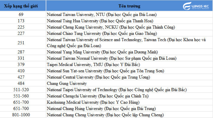 Cập nhật thứ hạng các Trường Đại học Đài Loan trên bảng xếp hạng thế giới 