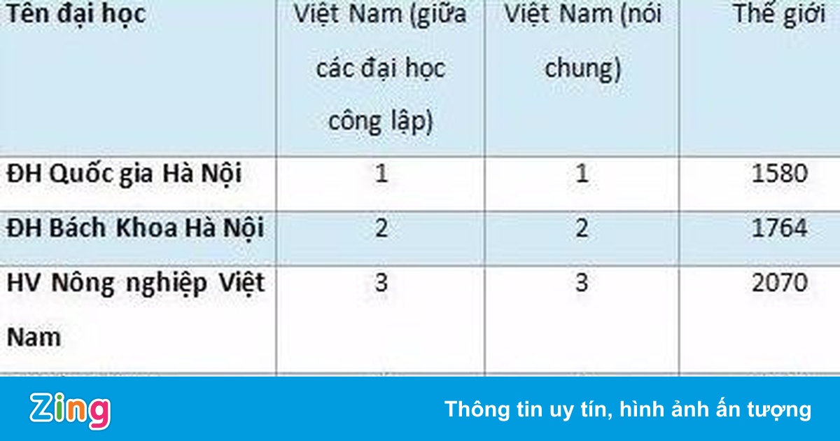 Webometrics 2017: Nhiều đại học của Việt Nam tụt hạng