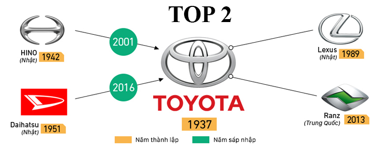 Hãng xe Toyota có doanh số bán cao thứ 2 thế giới năm 2018