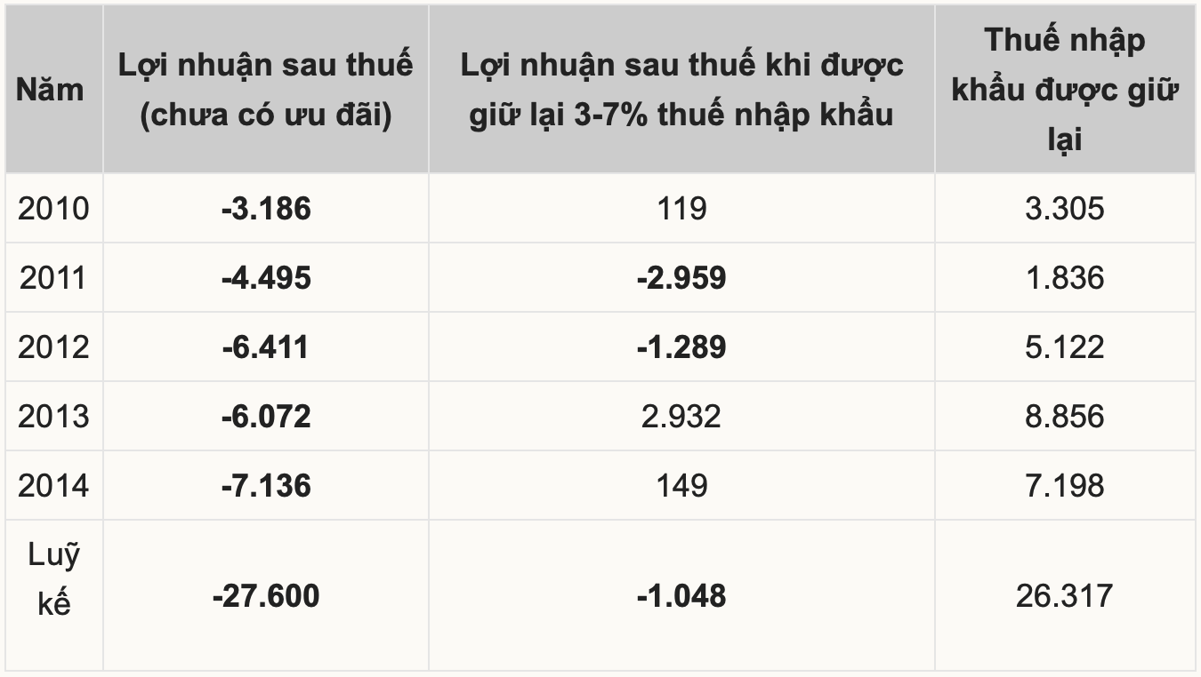 Vì đâu Nhà máy lọc dầu Nghi sơn lỗ 61.200 tỷ trong 3 năm đầu hoạt động trong khi Dung Quất (BSR) chỉ lỗ hơn 4.000 tỷ - Ảnh 1.