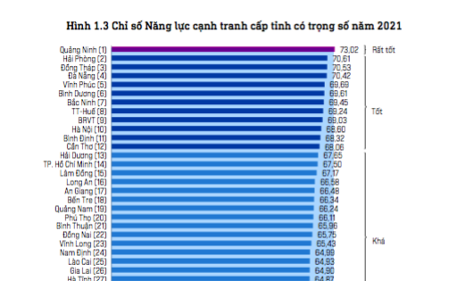 Top 10 địa phương có chỉ số năng lực cạnh tranh cấp tỉnh: Quảng Ninh lần thứ ̀5 dẫn đầu