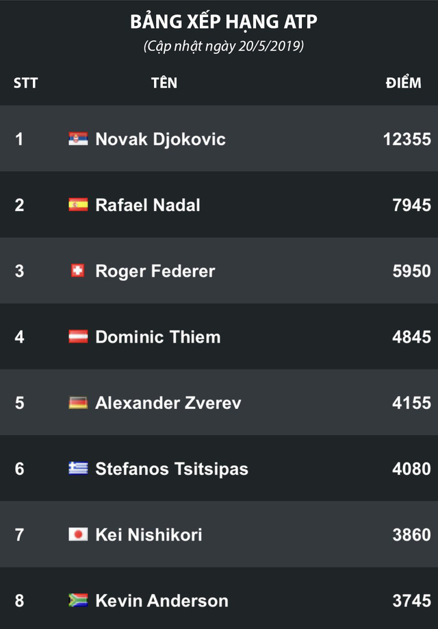 Cập nhật bảng xếp hạng ATP 2019: Djokovic vẫn giữ ngôi đầu, Nadal bám đuổi phía sau - Ảnh 1.