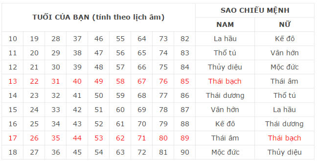 bảng sao Thái Bạch