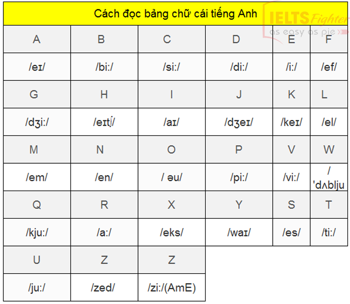 Bảng chữ cái tiếng Anh có phiên âm