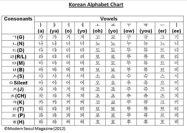 Học bảng chữ cái tiếng Hàn và phiên âm dễ dàng cùng SOFL