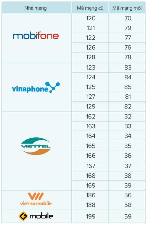 Bảng chuyển đổi đầu số điện thoại các nhà mạng tại Việt Nam mới nhất