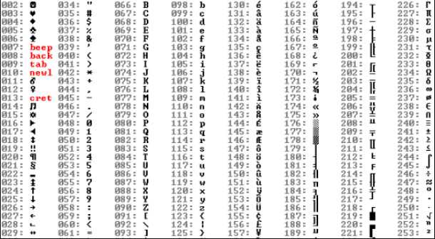 Bảng mã ASCII là gì? mã ASCII được sử dụng như thế nào?