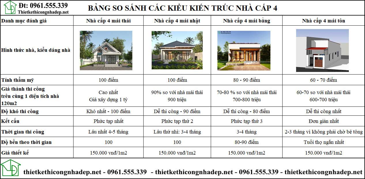 Bảng so sánh các loại hình kiến trúc nhà cấp 4