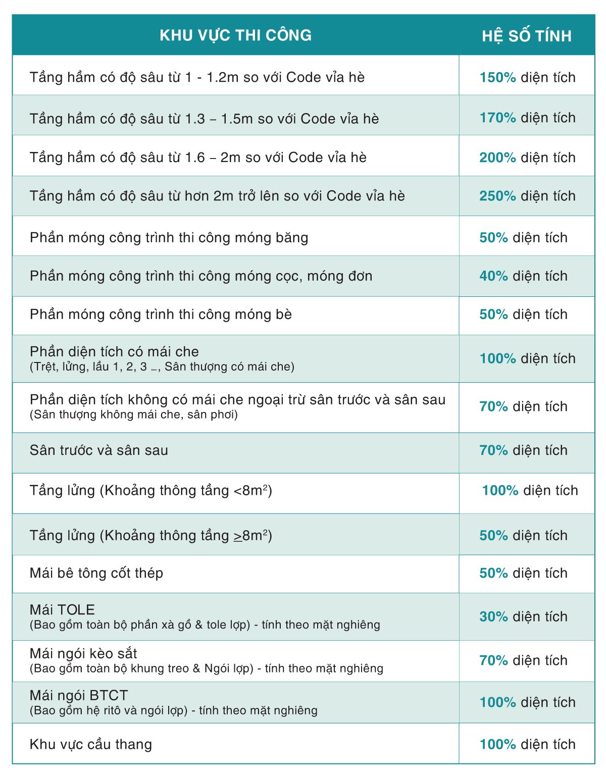 Bảng tính diện tích xây dựng