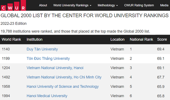 6 trường Đại học của Việt Nam vào bảng xếp hạng CWUR 2022 - Ảnh 1.
