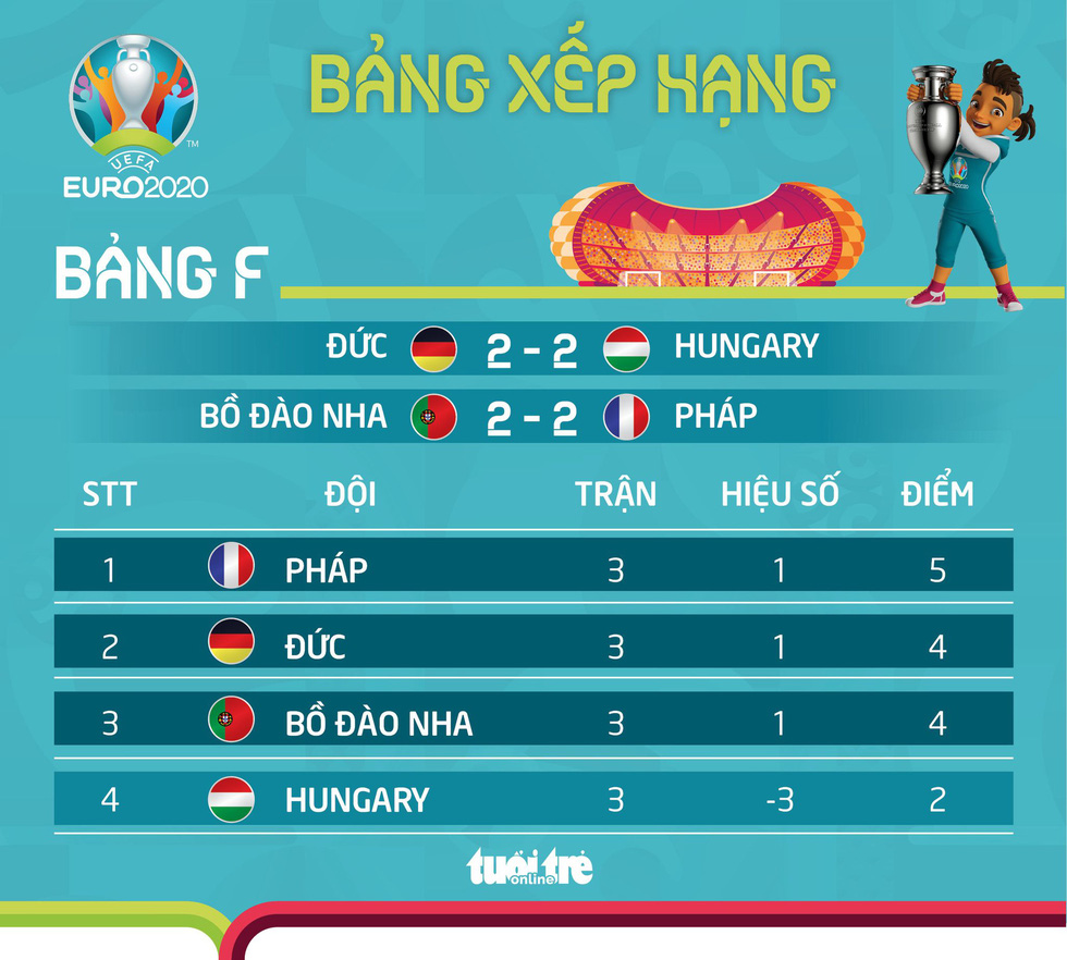 Xếp hạng bảng F Euro 2020: Pháp đầu bảng, Hungary ngẩng cao đầu - Ảnh 1.