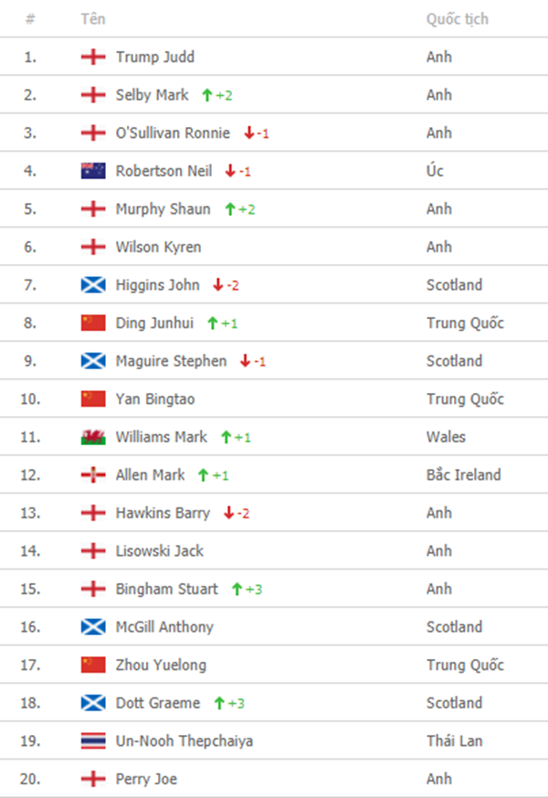 Bảng xếp hạng bi a Snooker thế giới cập nhật mới nhất hiện nay - Billiards Hoàn Thúy