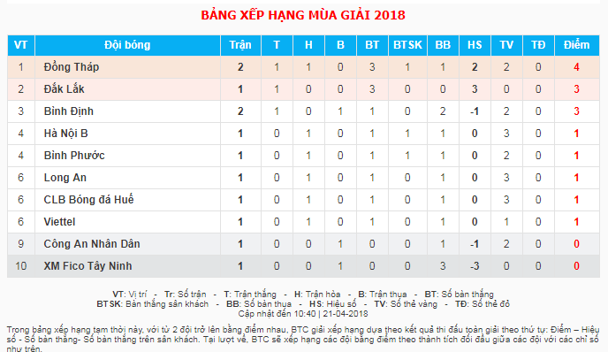 Bảng xếp hạng Hạng nhất Quốc gia 2018: Đồng Tháp chiếm ngôi đầu