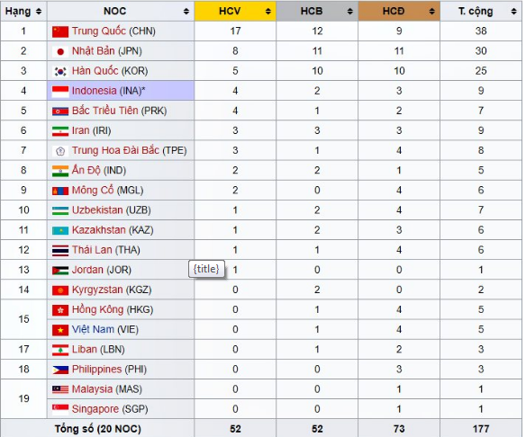 Thể thao - Bảng xếp hạng huy chương ASIAD 2018: Việt Nam vẫn chưa có tấm HCV cho quốc gia