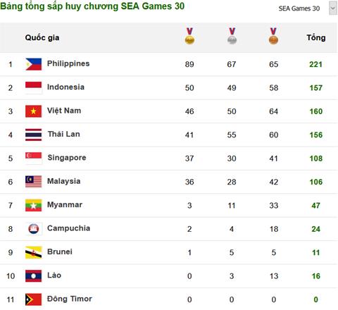 Bang xep hang huy chuong SEA Games 30 ngay hom qua 07/12