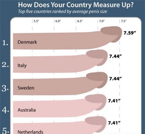 Bảng xếp hạng kích thước dương vật trung bình của đàn ông trên thế giới