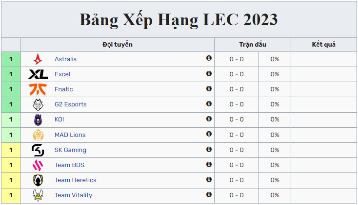 BXH LEC Mùa Xuân 2023 mới nhất