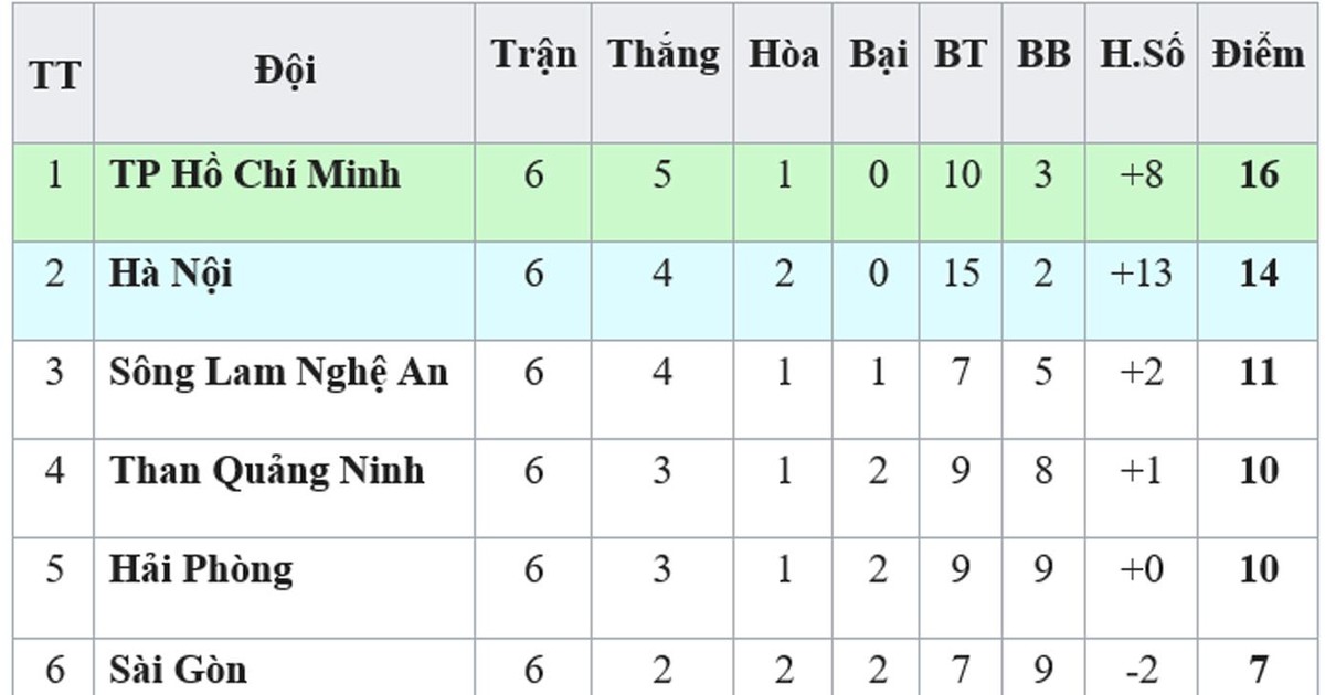 Bảng xếp hạng vòng 6-V.League 2019: TPHCM vững ngôi đầu, Quảng Nam thoát khỏi nhóm cuối