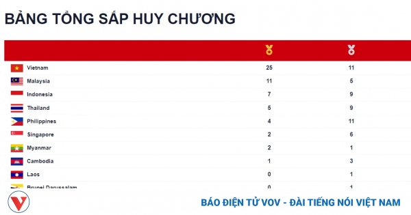 Bảng tổng sắp huy chương SEA Games 31 mới nhất: Việt Nam bỏ xa các đối thủ