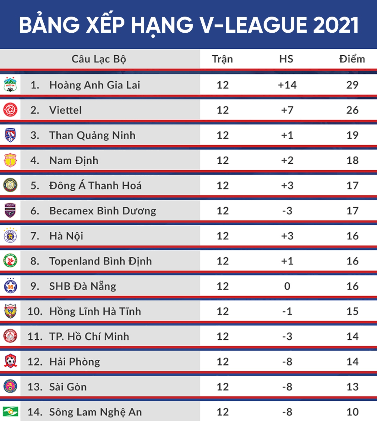 bang xep hang v-league 2021 truoc khi bi huy hinh anh 1