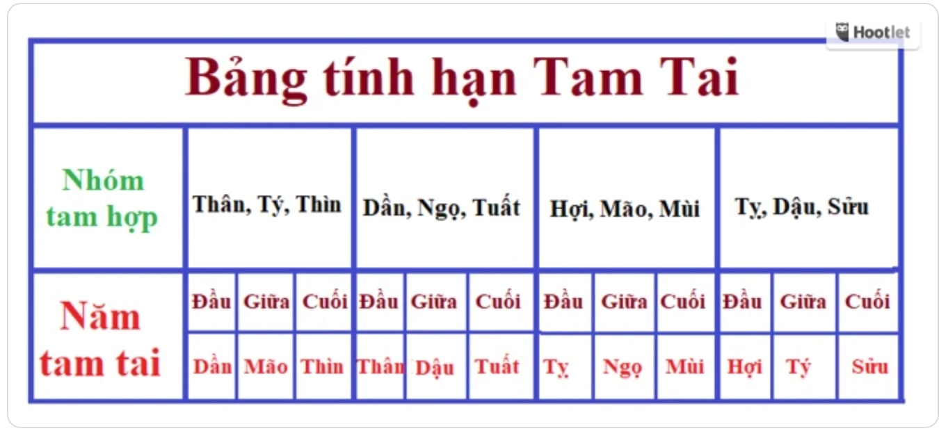 bảng tính hạn tam tai