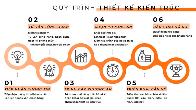 Quy trình thiết kế nhà phố tại Đất Thủ