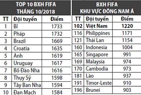 VFF - BXH FIFA tháng 10/2018: ĐT Việt Nam tiếp tục đứng đầu khu vực