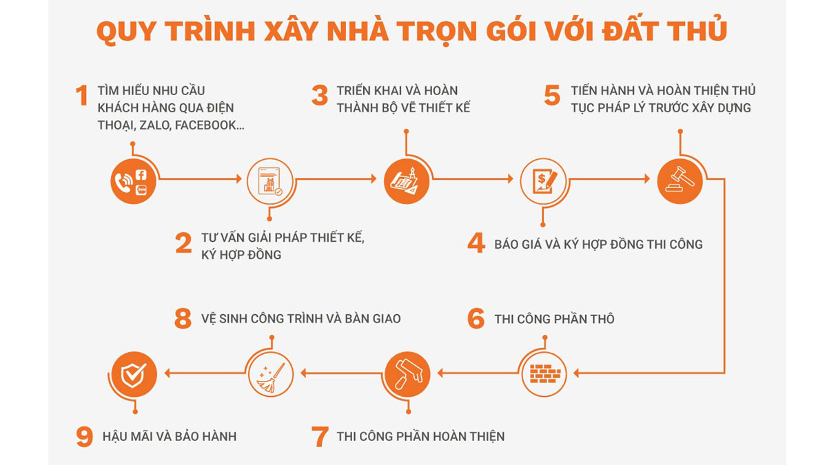 Quy trình xây nhà trọn gói tại Đất Thủ