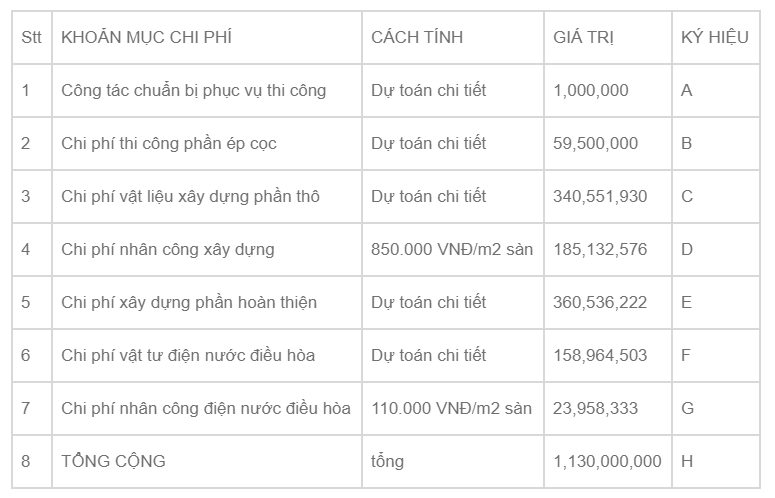 Bảng tổng hợp kinh phí xây dựng dự kiến cho nhà biệt thự 1 tầng