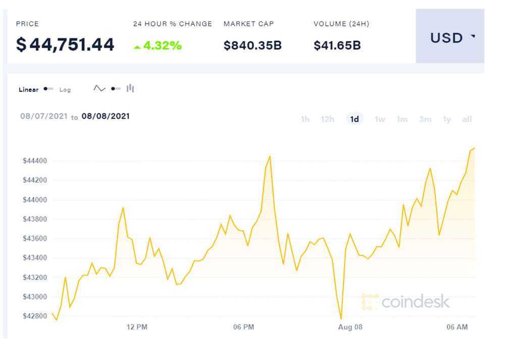Giảm sâu rồi vọt lên mạnh, Bitcoin lên giá 1 tỷ đồng