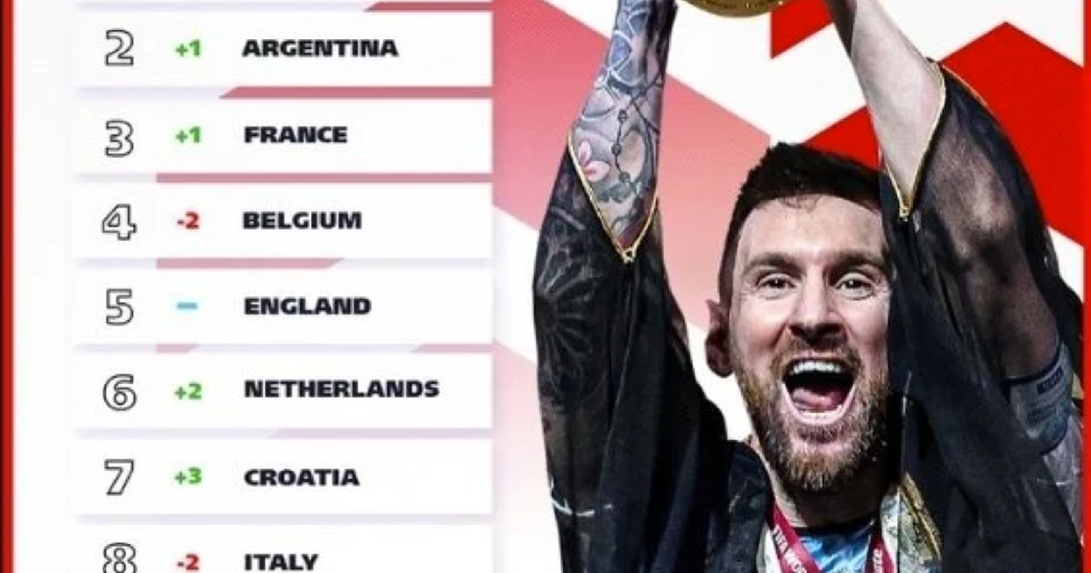FIFA công bố bảng xếp hạng, bất ngờ vị trí tuyển Argentina
