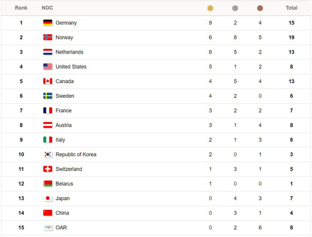 Bảng tổng sắp huy chương Olympic PyeongChang ngày 16/2: Đoàn thể thao Đức tiếp tục dẫn đầu - Ảnh 4.