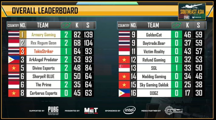 Bảng điểm PUBG SEA Championship 2019 season 2: Divine rơi khỏi top 3