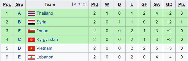 BXH đội đứng thứ 3 Asian Cup 2019: ĐT Việt Nam đứng thứ 5 và vẫn còn nguyên cơ hội đi tiếp - Ảnh 1.