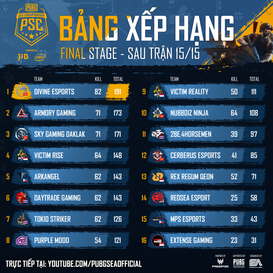 BXH PUBG SEA Championship 2019 Thái Lan: Việt Nam vô địch