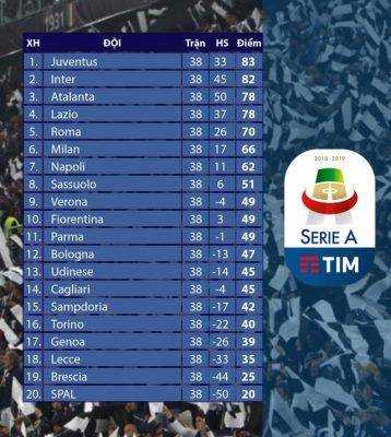 Bảng xếp hạng Serie A được cập nhật bằng API tự động