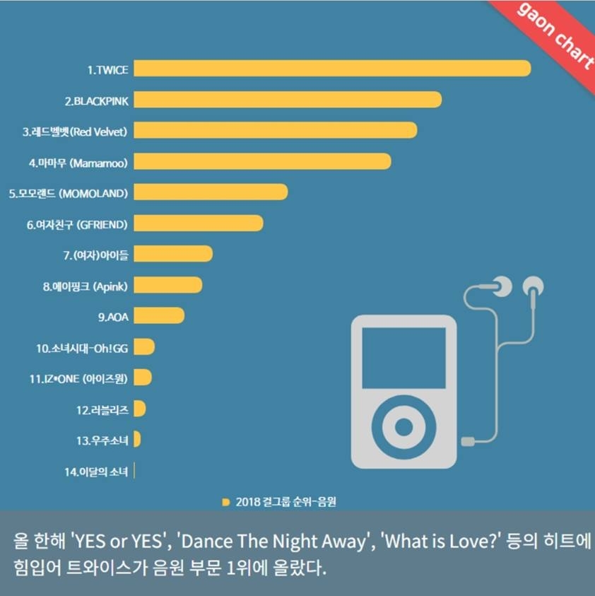 
TWICE dẫn đầu toàn bộ báo cáo của năm.