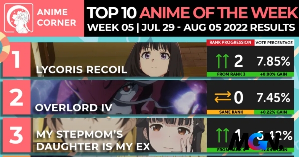BXH top 10 anime nổi bật nhất tuần vừa qua(1/8 - 7/8): Uncle From Another World 'bay màu' vì lý do đặc biệt