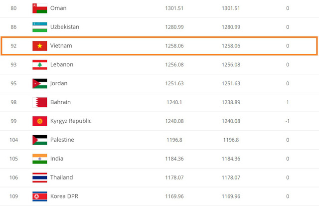 BXH FIFA tháng 5/2021: ĐT Việt Nam tiếp tục dẫn đầu Đông Nam Á, Top 100 thế giới - Ảnh 1.