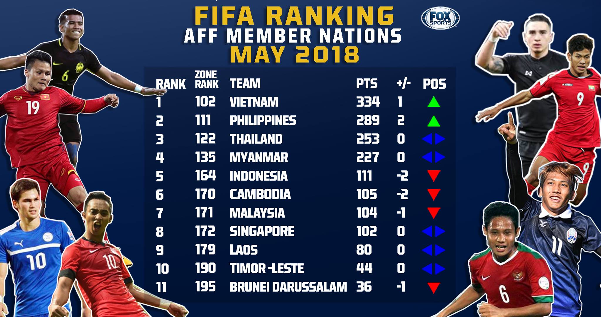 Bảng xếp hạng FIFA tháng 5/2018: Việt Nam tiếp tục bỏ xa Thái Lan