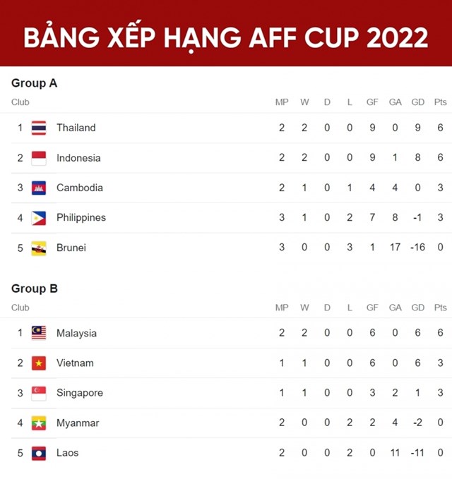 Bảng xếp hạng AFF Cup 2022 đến thời điểm hiện nay. Nguồn: VOV.