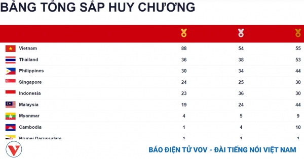 Bảng tổng sắp huy chương SEA Games 31 mới nhất: Việt Nam bỏ xa Thái Lan hơn 50 HCV