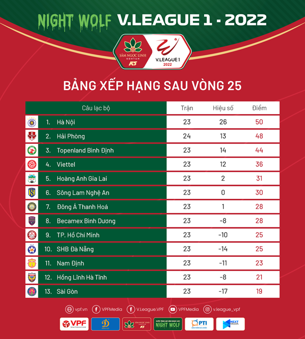 V-League 2022: Hong Linh Ha Tinh va Sai Gon dua tru hang vao phut chot hinh anh 3