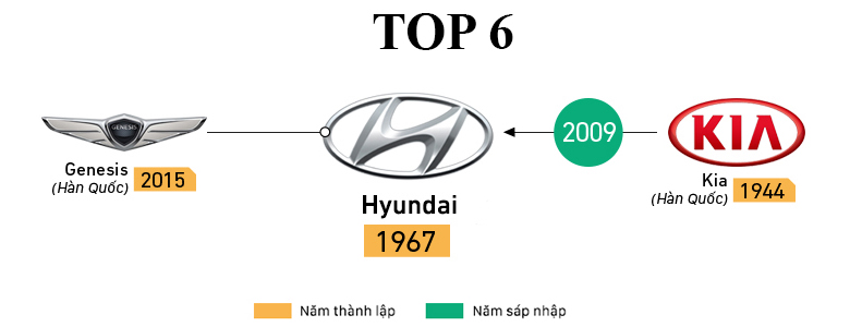 Hãng xe Hyundai có doanh số xe bán ra cao thứ 6 trên thế giới năm 2018