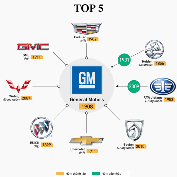 Hãng xe General Motors có doanh số xe bán ra đứng thứ 5 trên thế giới năm 2018