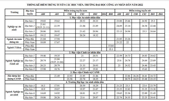 Bộ Công an công bố điểm trúng tuyển vào 8 trường CAND năm 2022 - Ảnh 1.