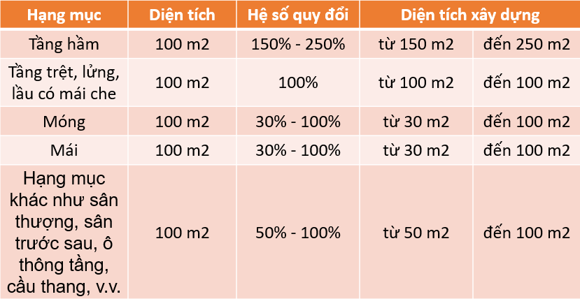 Hệ số quy đổi diện tích xây dựng