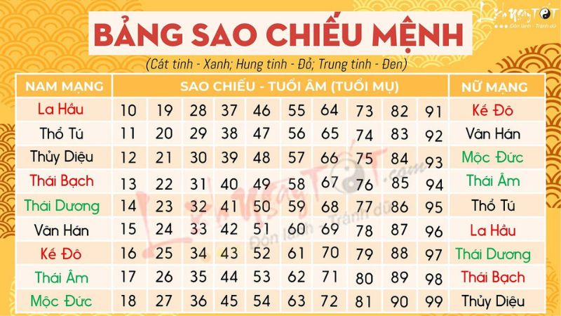 Độ tuổi gặp các sao xấu