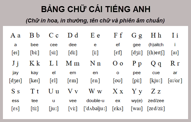 Bảng chữ cái tiếng Anh có phiên âm