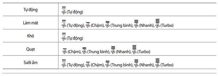 Bảng mức độ quạt tương ứng với chế độ của máy